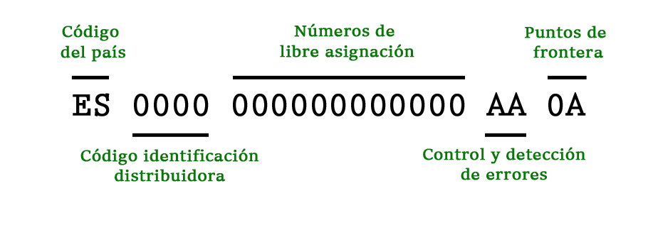 Que es el cups, Estructura código cups